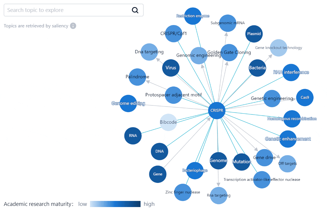 Topics and related subjects retrieved by saliency to CRISPR