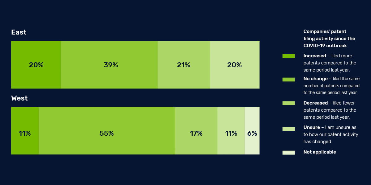 Global R&D and innovation is holding steady