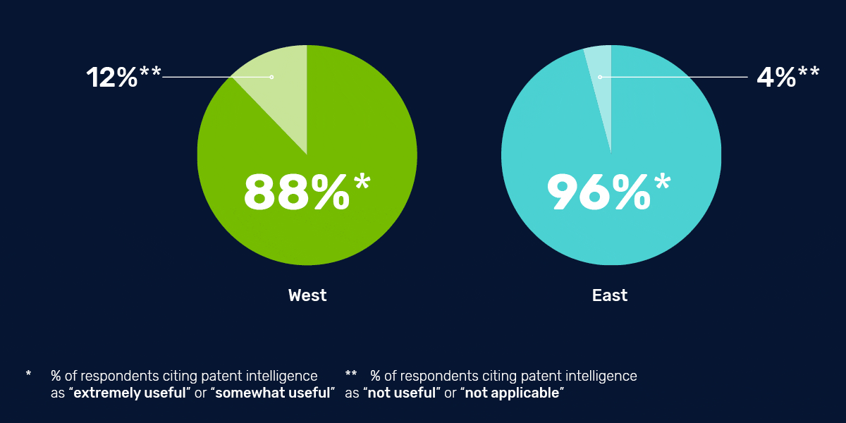 Patent intelligence remains a key driver of innovation