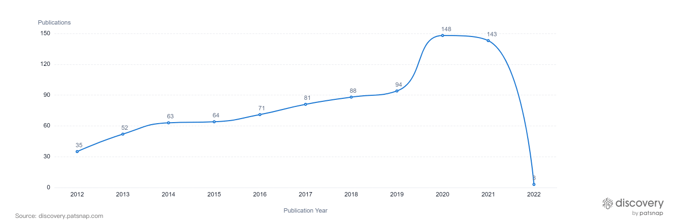 Literature publications on climate-resistant crops have been trending upwards