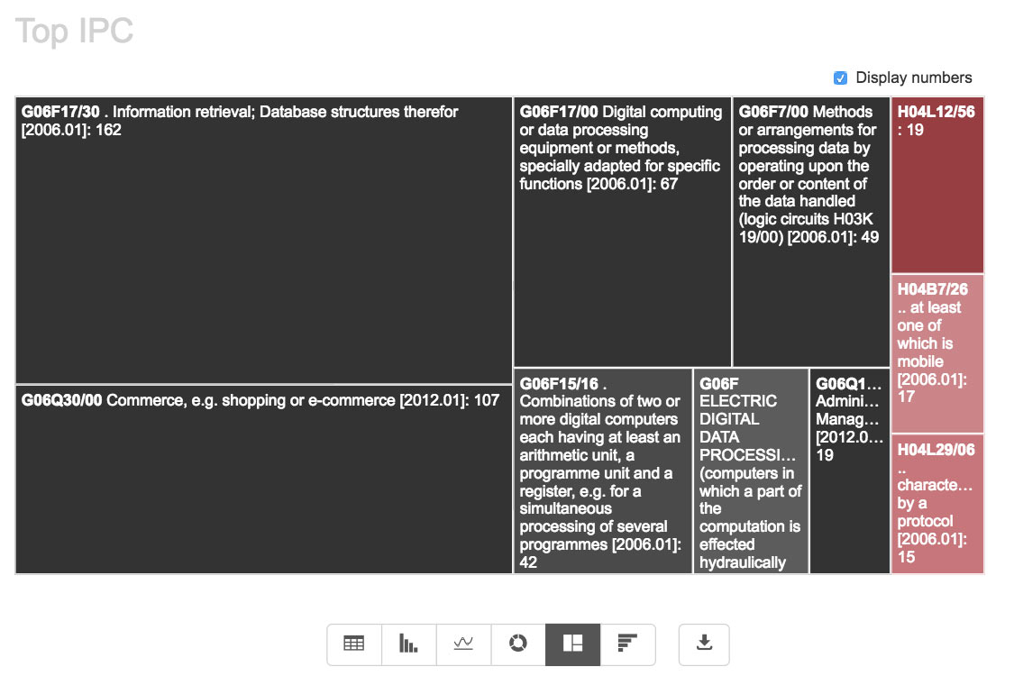 2011 年に Motorola Mobility を買収する前の、IPC クラスに分類された Google の特許ポートフォリオ