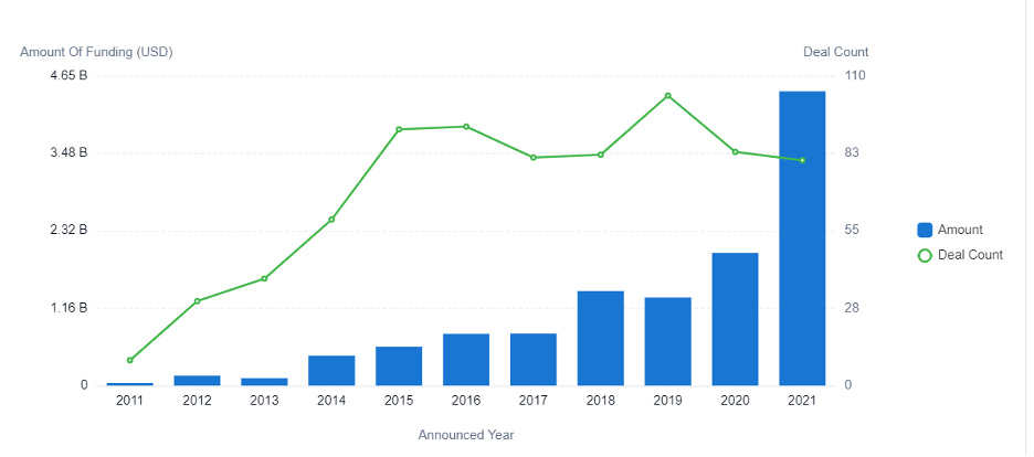 investments in AI for drug development between 2011 to 2021