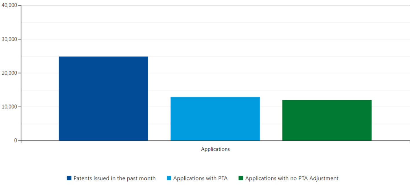 차트: 지난 달 PTA 분석과 함께 발행된 특허. 지난 달에 발행된 약 3개의 특허를 보여주는 25,000개의 막대; PTA 지원 13,000개; PTA 조정이 없는 12,000개의 지원서.
