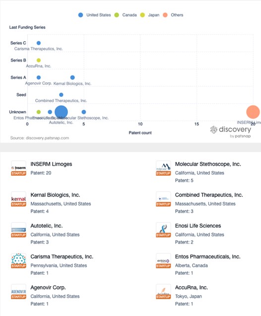 startup companies in the mRNA therapeutics space, with Inserm Limoges emerging as a top patent filer