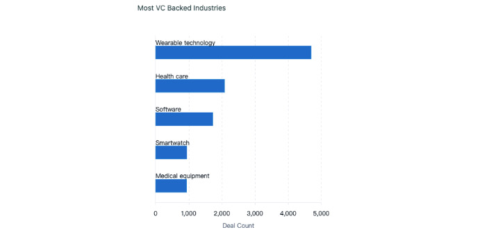 図 7: ウェアラブル テクノロジ業界で VC が支援する領域、PatSnap Discovery。