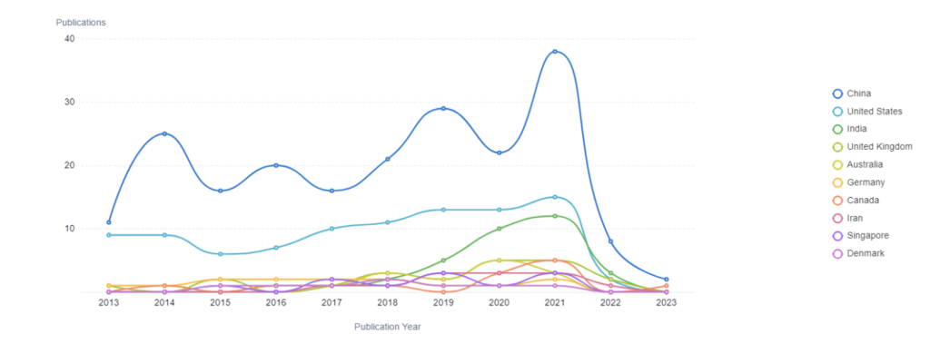 Academic literature trends related to battery swapping and battery swapping stations 