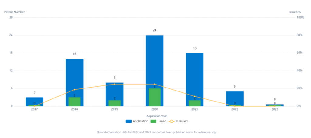 AMP Robotics' Patent Application and Issue Trends, Patsnap Discovery