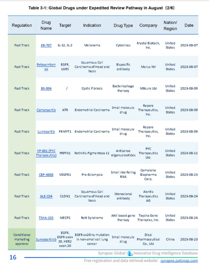 Patsnap Synpase Global Drugs Under Expedited Review Pathway KB-707 BC-004