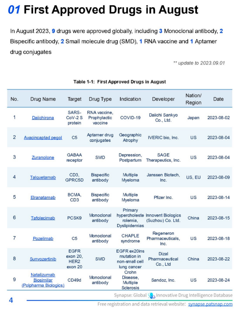 Patsnap Synpase First Approved Durgs in August Daiichirona Avacincaptad Pegol