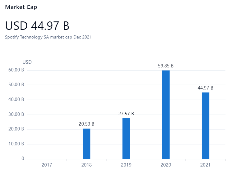 Spotifyの時価総額