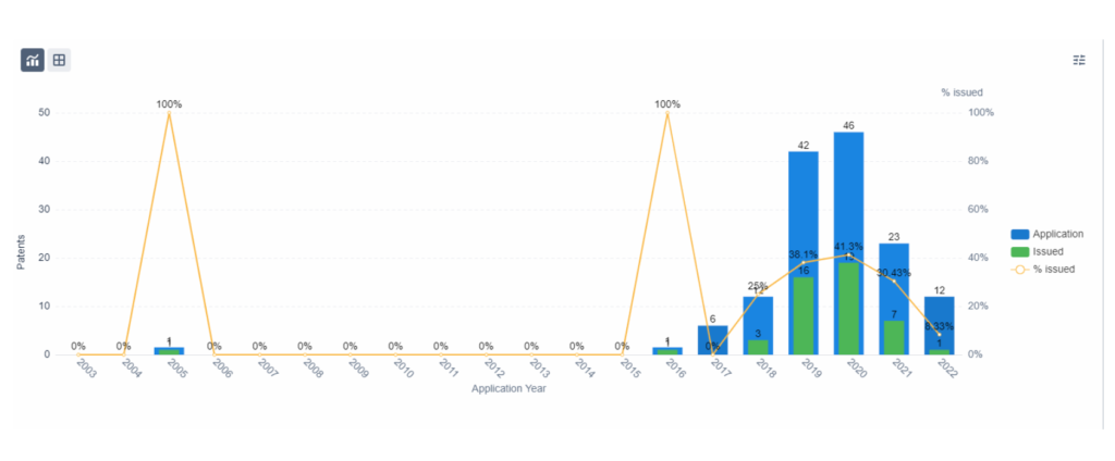 SpaceX patent application trends since its founding in 2002; 2021 and 2022 patent numbers are expected to increase, given the 18-month delay in patent application processing.