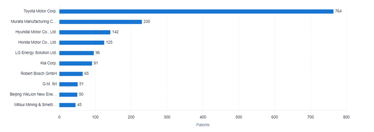 EV 분야 최고의 특허 출원자를 보여주는 PatSnap 디스커버리 그래프