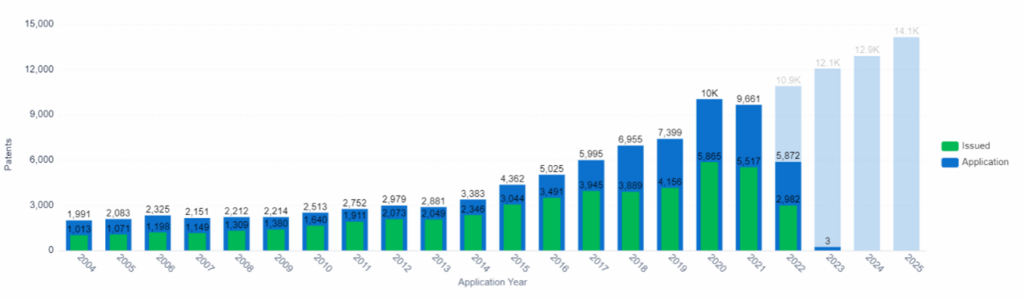 Patent Application and Issue Trend、Organ-on-chip、PatSnap Insights (注: 2022 年以降のデータは、18 か月の出願期間があるため不完全です)。