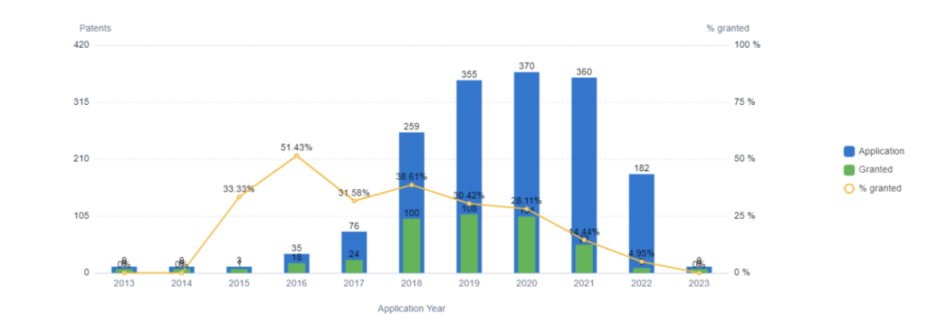 PatSnap Discovery global patent trends chat in data privacy