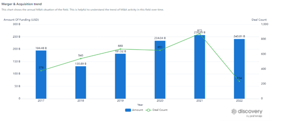 M&A 활동 데이터는 AI가 VC 회사와 운영 회사 모두가 우선시하는 분야임을 나타냅니다.