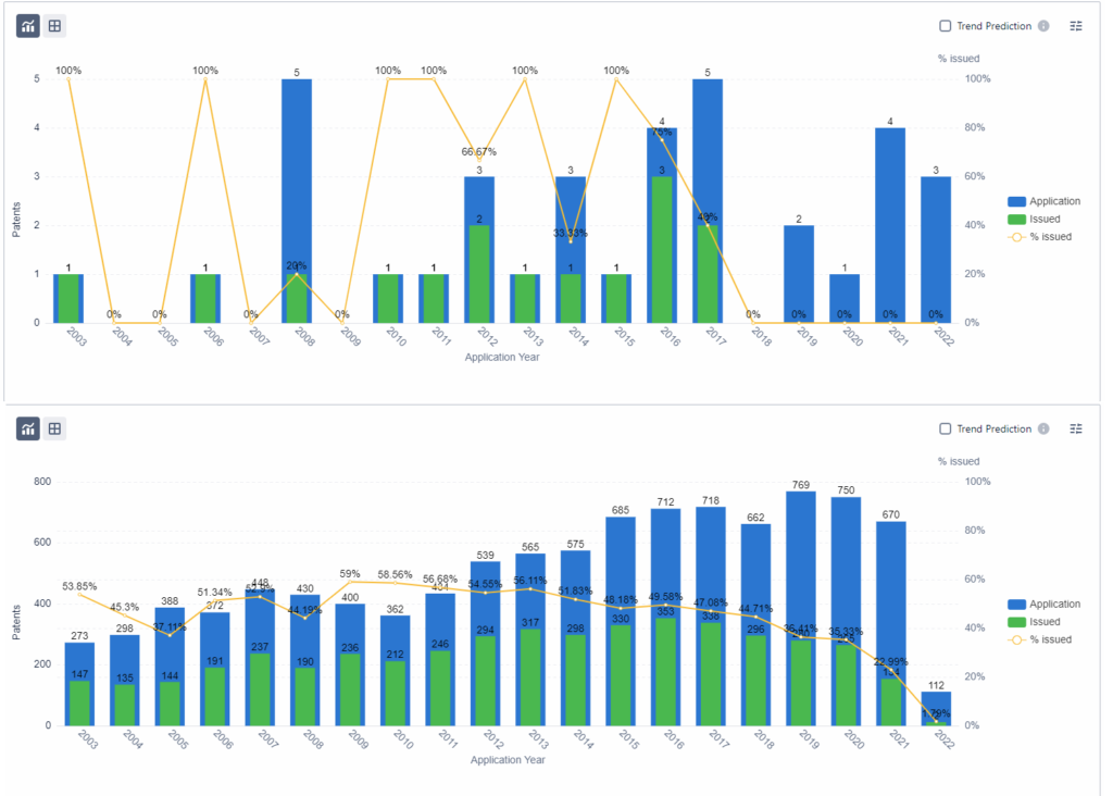 patent application and issued trend for green cosmetics (top) and clean beauty (bottom)