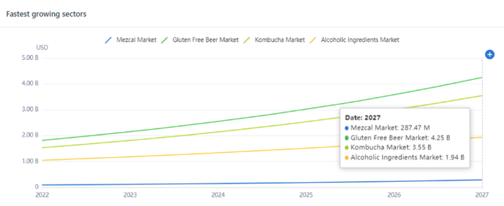 부문 성장 측면에서 글루텐 프리 맥주, 콤부차, 알코올 성분 및 메즈칼이 선두를 달리고 있습니다.