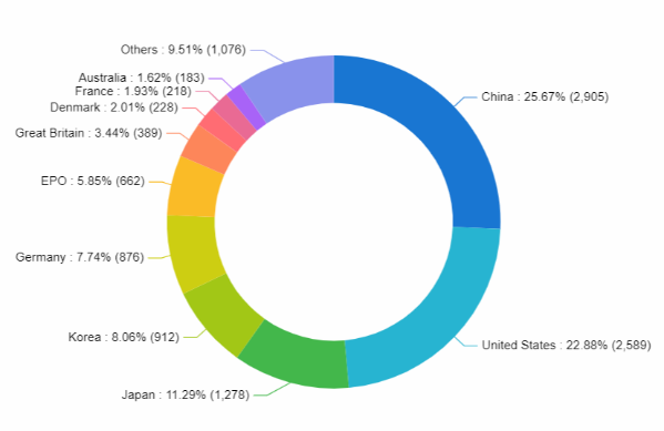 トップ原産国、再生可能エネルギー、PatSnap Insights