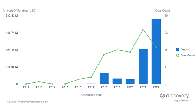 Investments in alcohol-free drinks (beer, wine, and spirits) and dealcoholized alternatives are also taking off