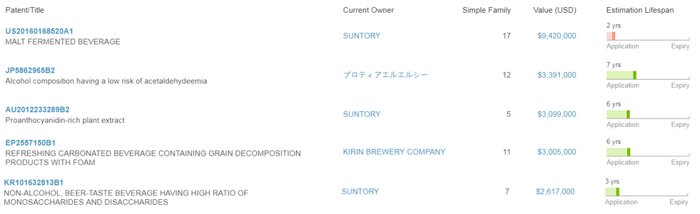 低アルコール飲料における最も価値のある特許は、サントリーが所有する最近公開された非常に価値のある特許を明らかにします