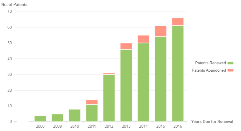 abandonment rate for patents published in low and no-alcohol beverages