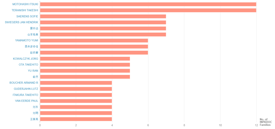 top Inventor by number of INPADOC families in low no alcohol beverages