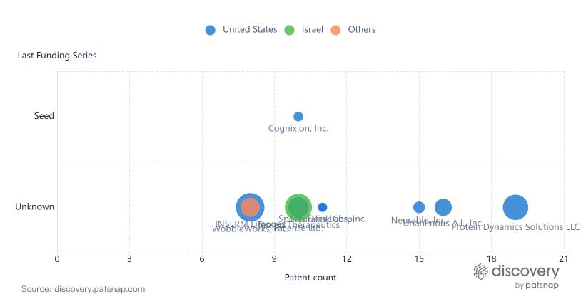 BCI industry is expected to grow at a substantial CAGR (Compound Annual Growth Rate) of 14.3% from 2021-2027