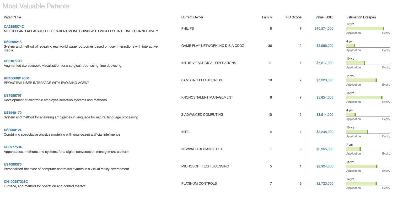 Most Valuable AI Patents