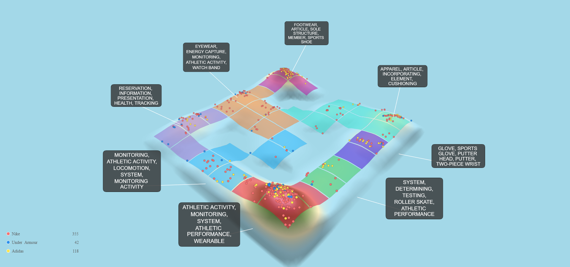 Nike Under Armour Adidas Science Patent Data 3D Landscape