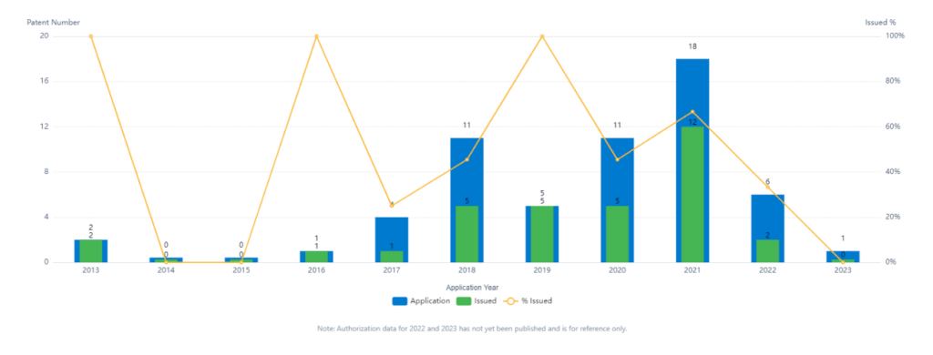 Olive Healthcare Inc. 特許動向、Patsnap Discovery