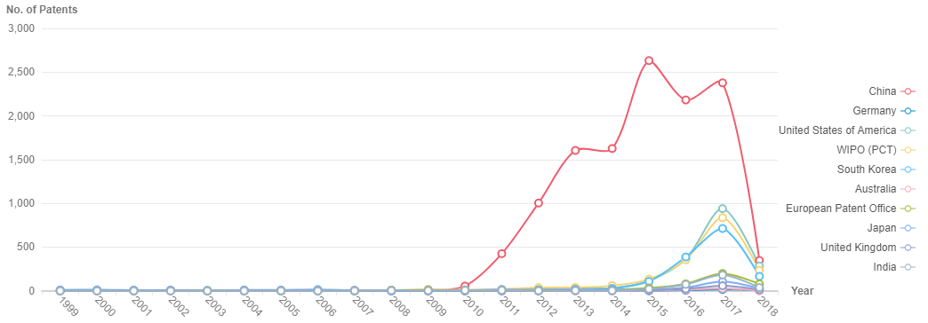 Patenting trends for IoT by Nation and Year