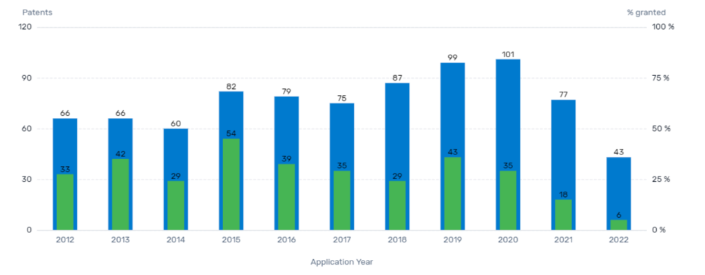 PatSnap Discovery: この Discovery チャートは、過去 10 年間の位置情報テクノロジー特許の傾向を示しています。