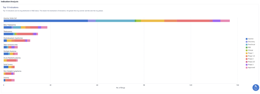 Drug Distribution by R&D status for top 10 indications of Sickle Cell Disease