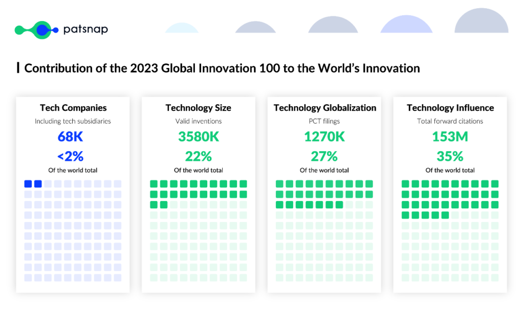 2023 글로벌 혁신 100 글로벌 혁신 기여