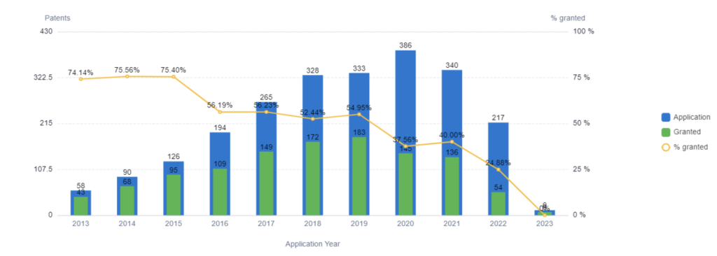 PatSnap Discovery chart showcasing the quantum key distribution patent filing trends 