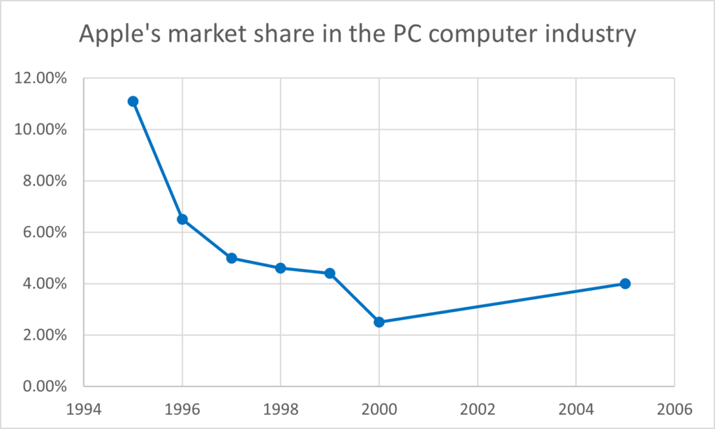 Appleの市場シェア PCコンピュータ業界