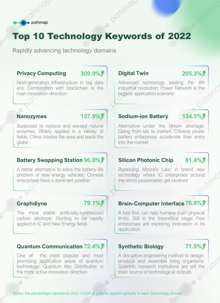 Top 10 Technology Keywords of 2022