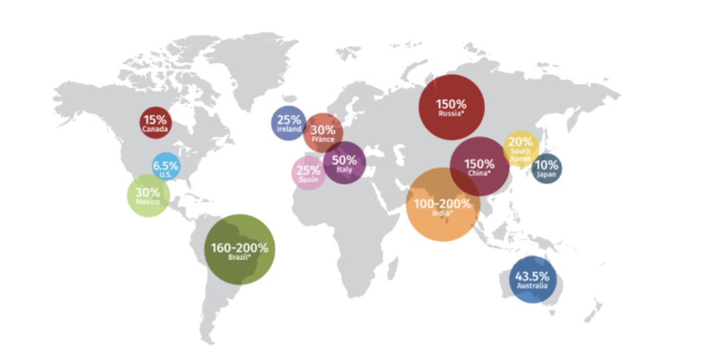 Potential R&D tax credits by country