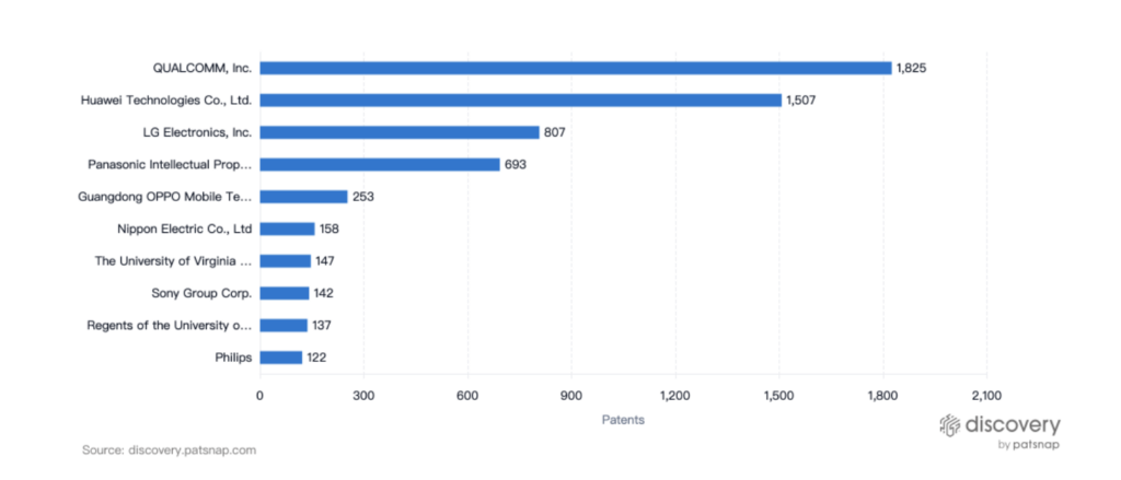 Top Assignees, Telemedicine Technology, PatSnap Discovery 