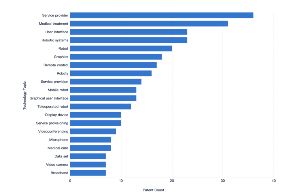 최고의 원격 의료 담당자를 위한 최고의 기술 주제, PatSnap Analytics