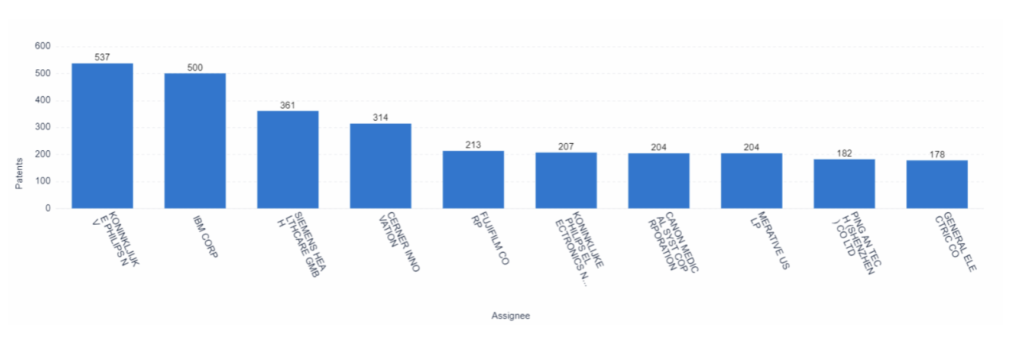 上位の譲受人、Predictive Healthcare、PatSnap Analytics