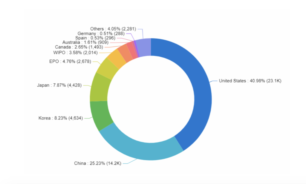 상위 국가, 특허 출원, 의료 예측 분석, PatSnap Analytics