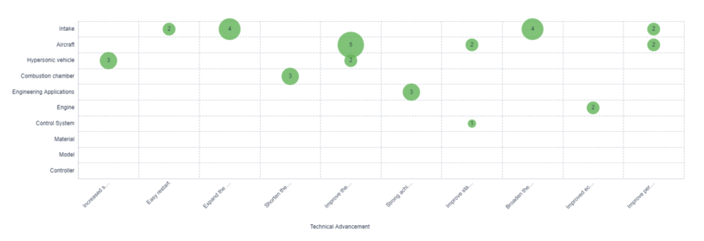 Technical Efficiency Matrix, Hypersonic Flight, Eureka by PatSnap 