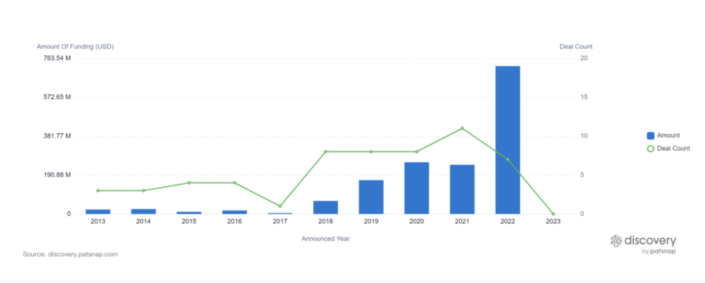 Investment Trends, Space Tourism, Discovery by PatSnap 