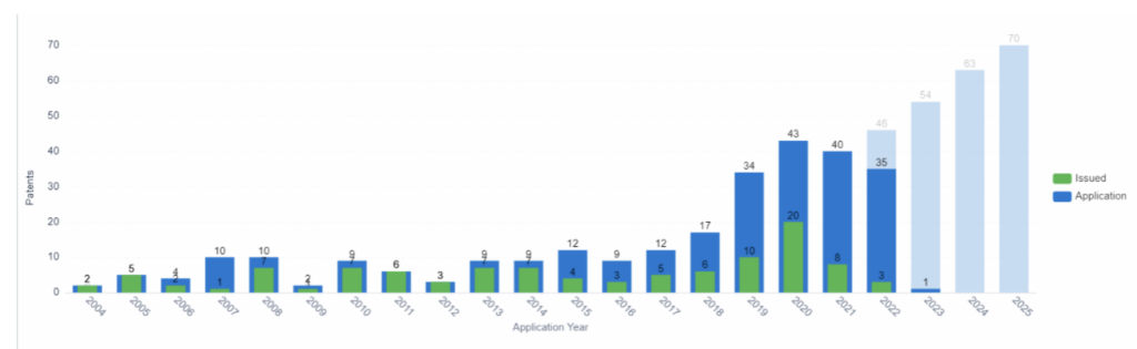 Artificial Intelligence in Dairy Production, Patent Application and Issue Trend with Predictive Trend, PatSnap Insights 