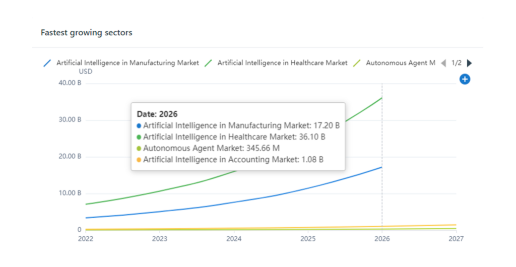 Fastest-Growing Sectors of AI, PatSnap Discovery