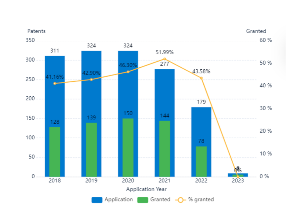 2018년부터 2020년까지 자동 제동 특허 증가율