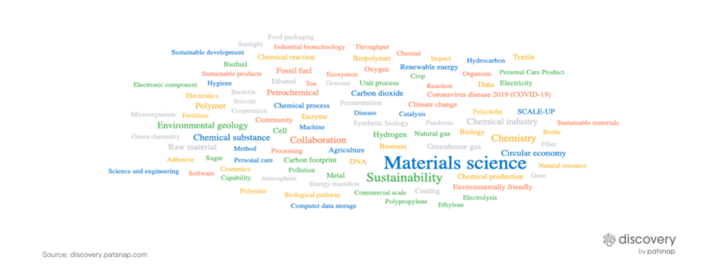 지속가능한 화학산업에서 가장 많이 언급되는 키워드, PatSnap Discovery