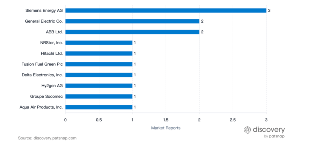 시장 보고서, PatSnap Discovery에 기반한 최고의 재생 가능 배터리 조직