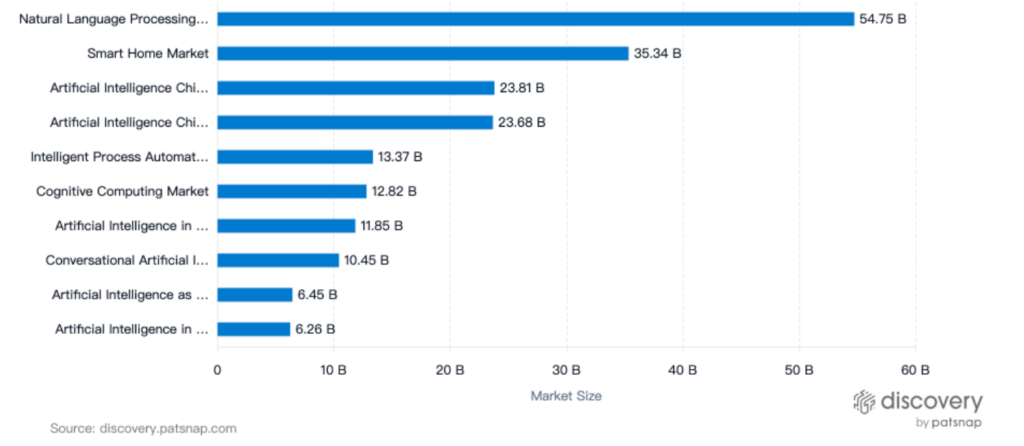 NPL Top Technologies, PatSnap Discovery